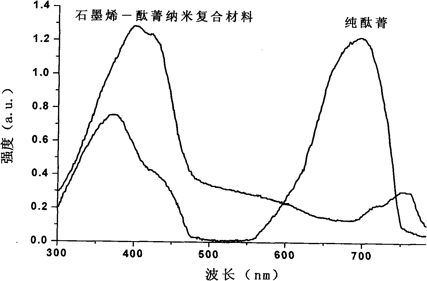 Method for preparing graphene-phthalocyanin nano composite material by mercaptan-alkene clicking chemical method