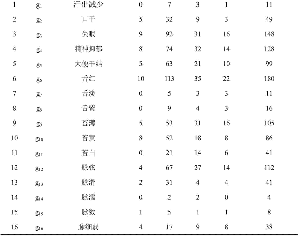 Traditional Chinese medicine screening method and system based on partial connection number method