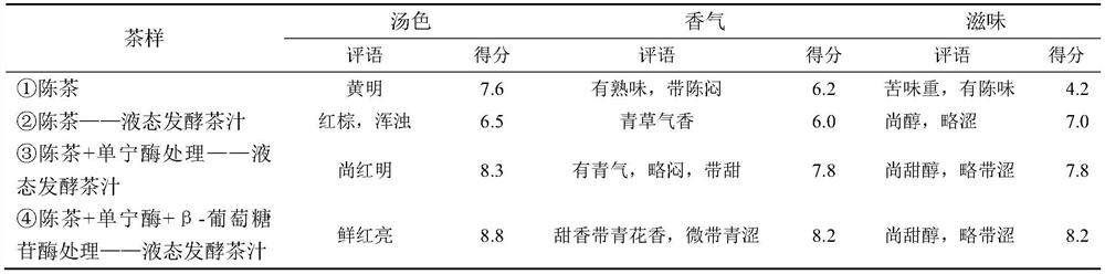 Method for performing liquid fermentation on black tea juice by using green and aged tea