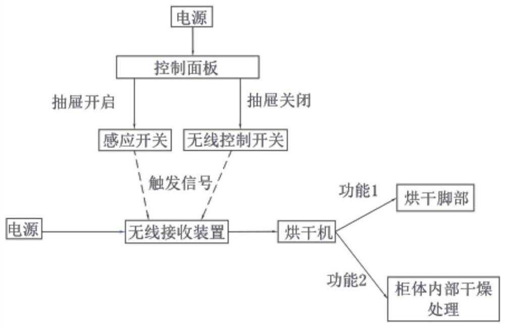 Bathroom cabinet with drying function, control system and control method