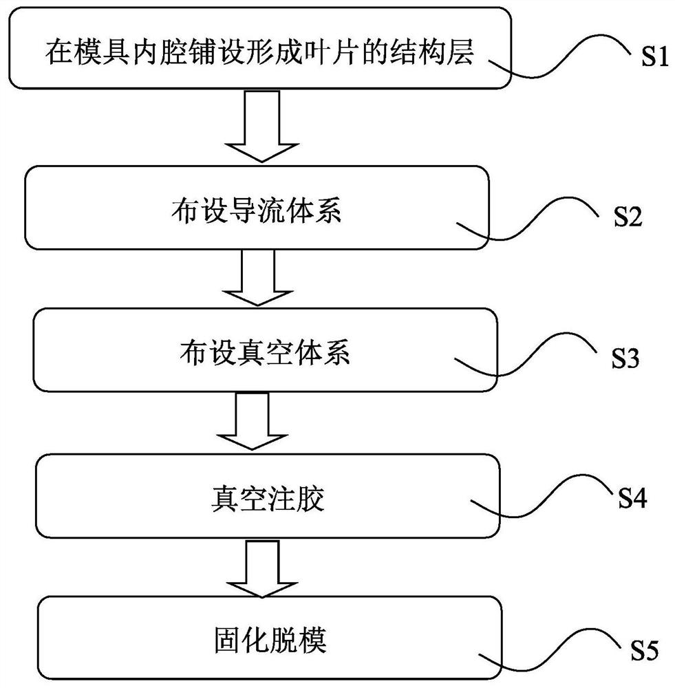 Blade perfusion process method and perfusion system