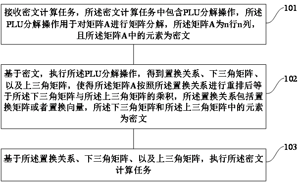 A data processing method, device and device for data processing