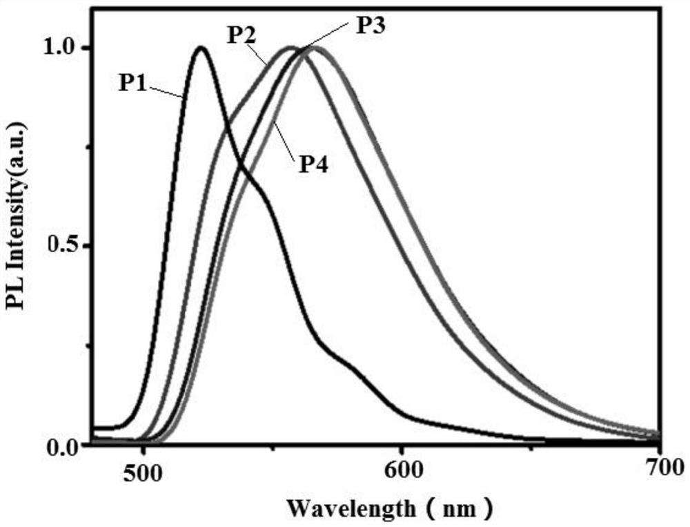 Bipolar green light-based organic electroluminescent material and preparation method thereof