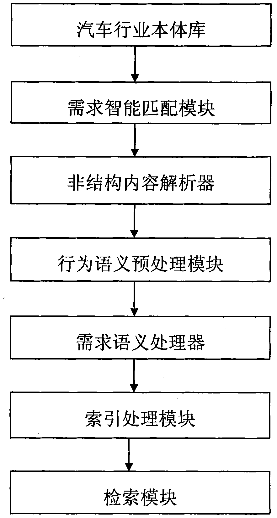 Semantic search system for automobile information analysis and service