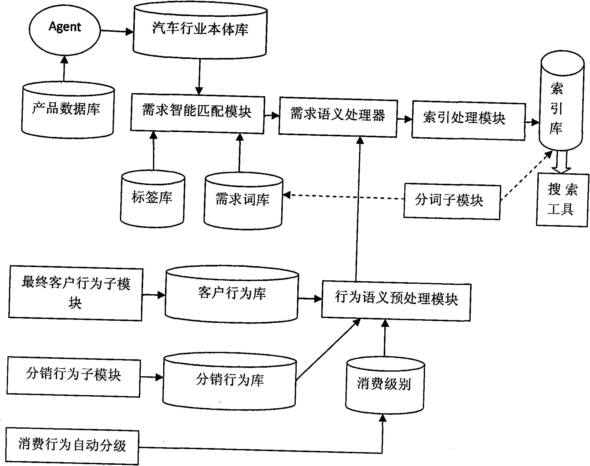 Semantic search system for automobile information analysis and service