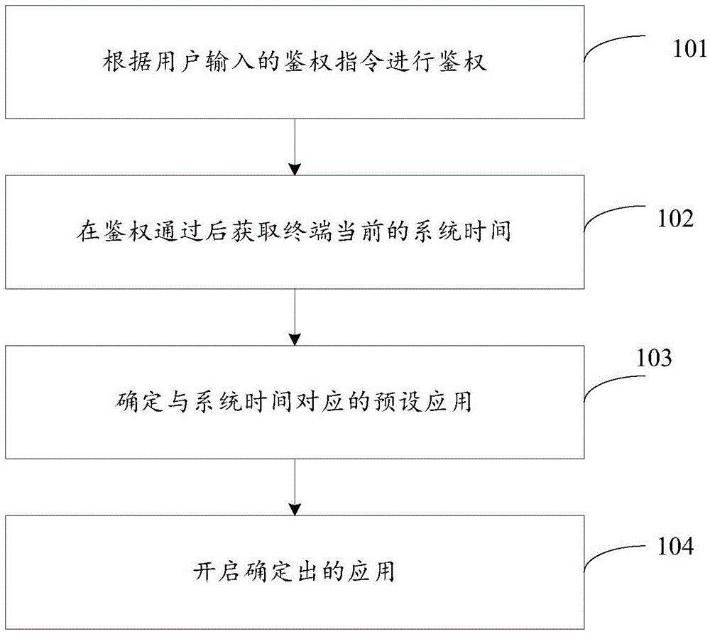 Application starting method and device