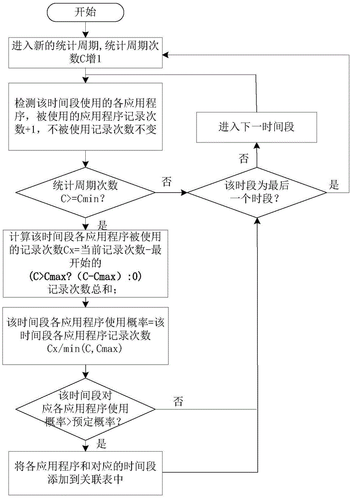 Application starting method and device