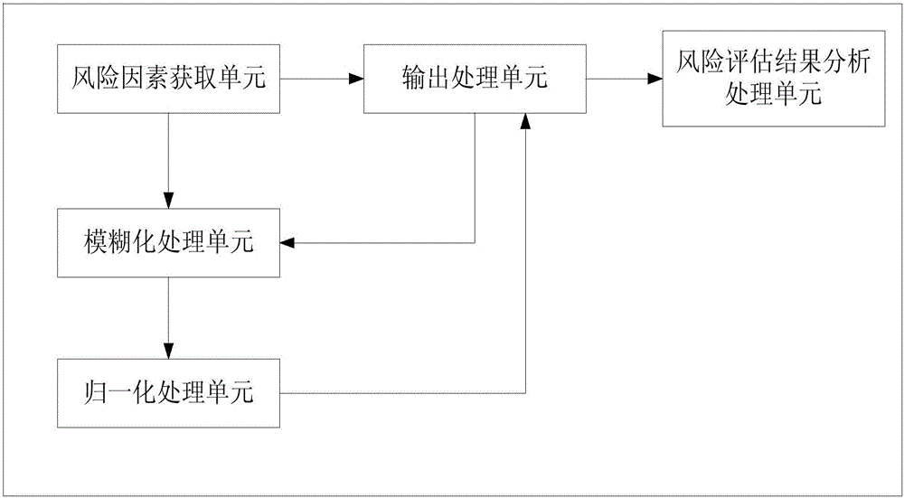 Intelligent risk assessment method for electric power security risk assessment, and system thereof