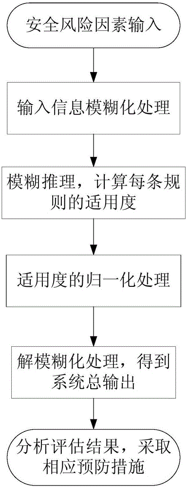 Intelligent risk assessment method for electric power security risk assessment, and system thereof