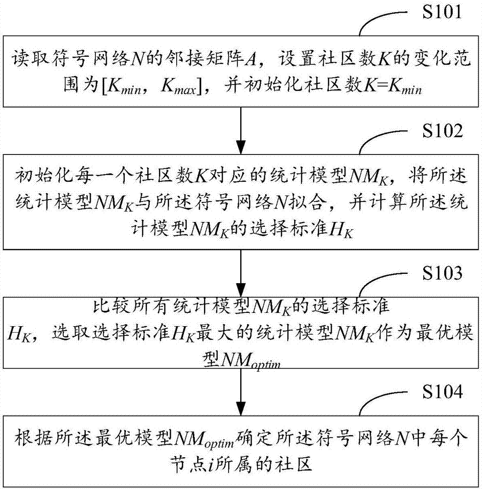 Community mining method and system based on statistic models