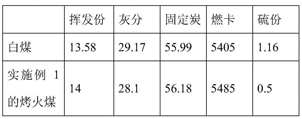 Environment-friendly roasted coal and preparation method thereof