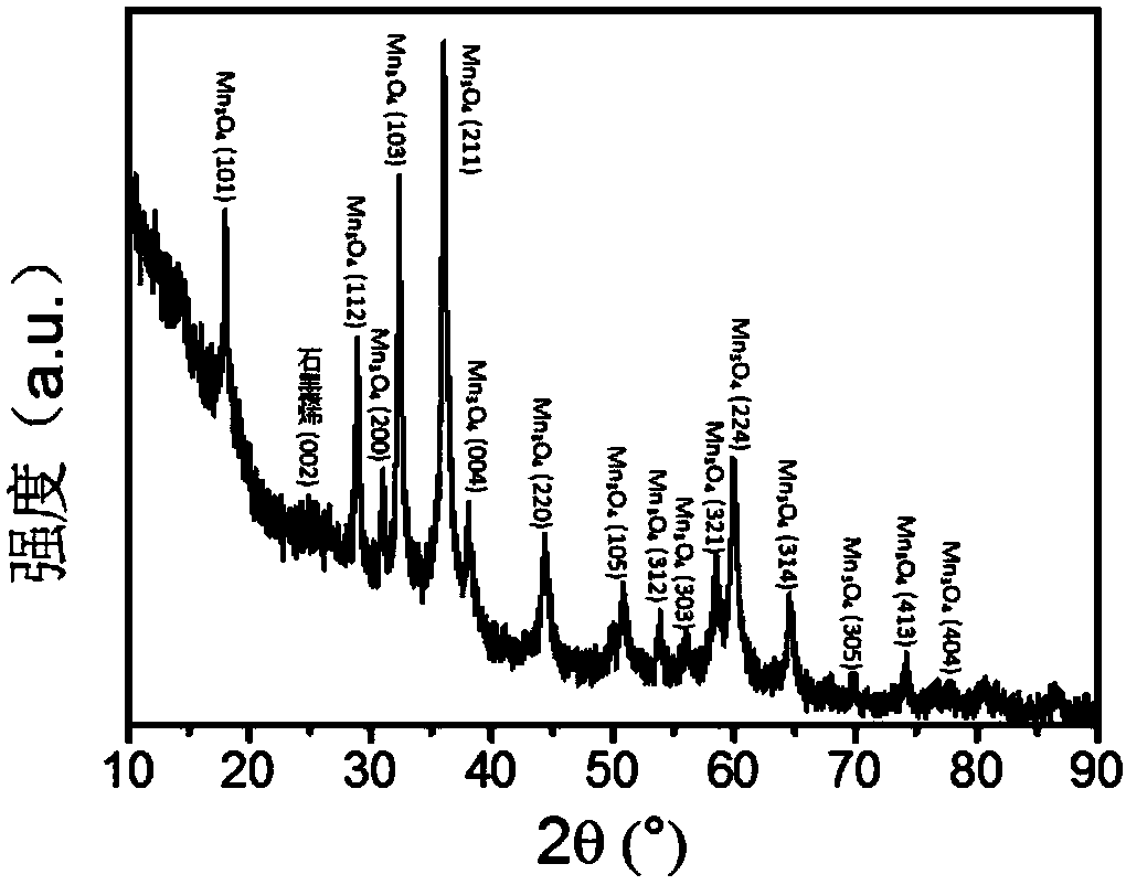 Graphene/trimanganese tetraoxide composite nano lubricating additive and synthesis method thereof