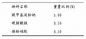 Medicinal composition and preparation method thereof