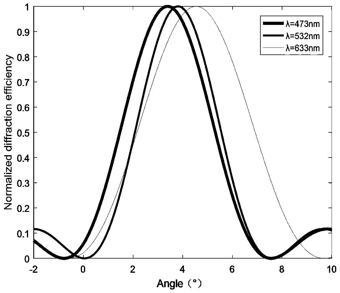 Implementation method of full-color volume holographic anti-counterfeiting technology based on DMD