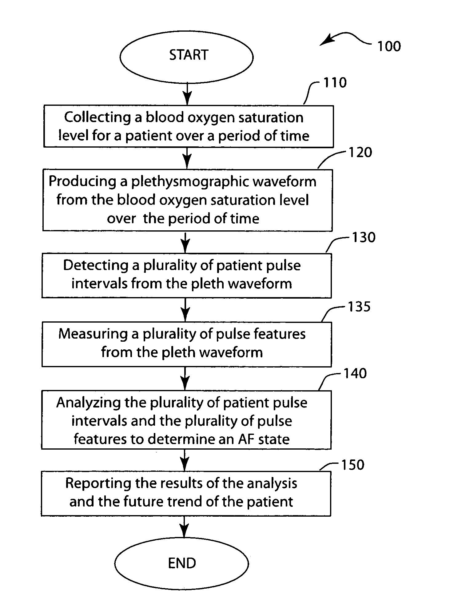 Atrial fibrillation detection using SPO2