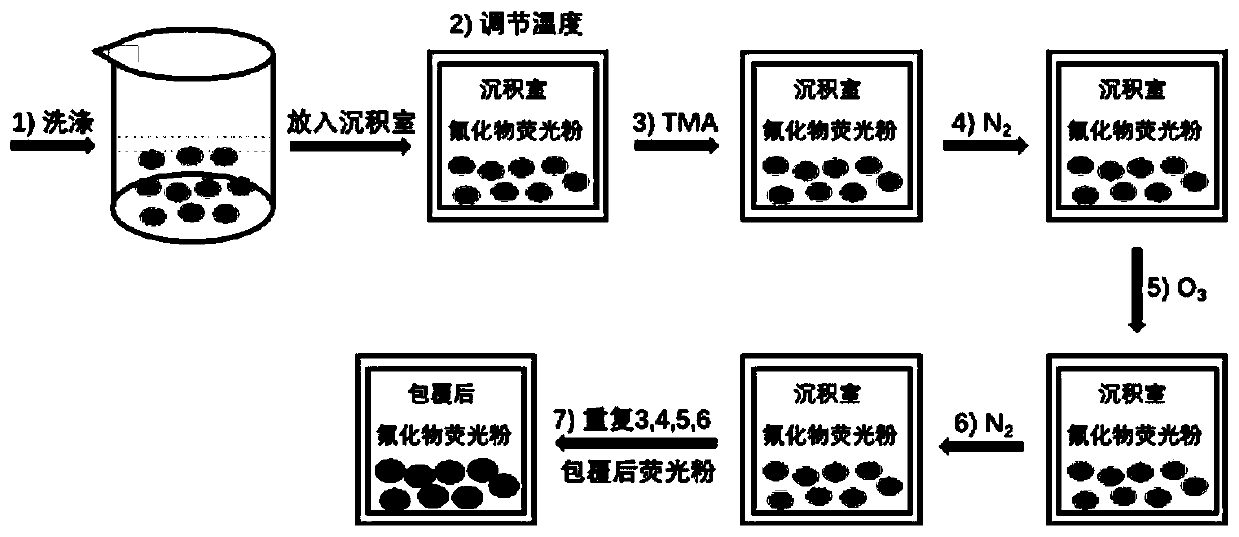 Fluoride phosphor powder coating method based on atomic layer deposition technology