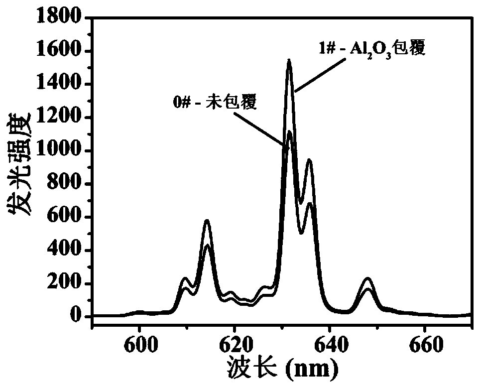 Fluoride phosphor powder coating method based on atomic layer deposition technology