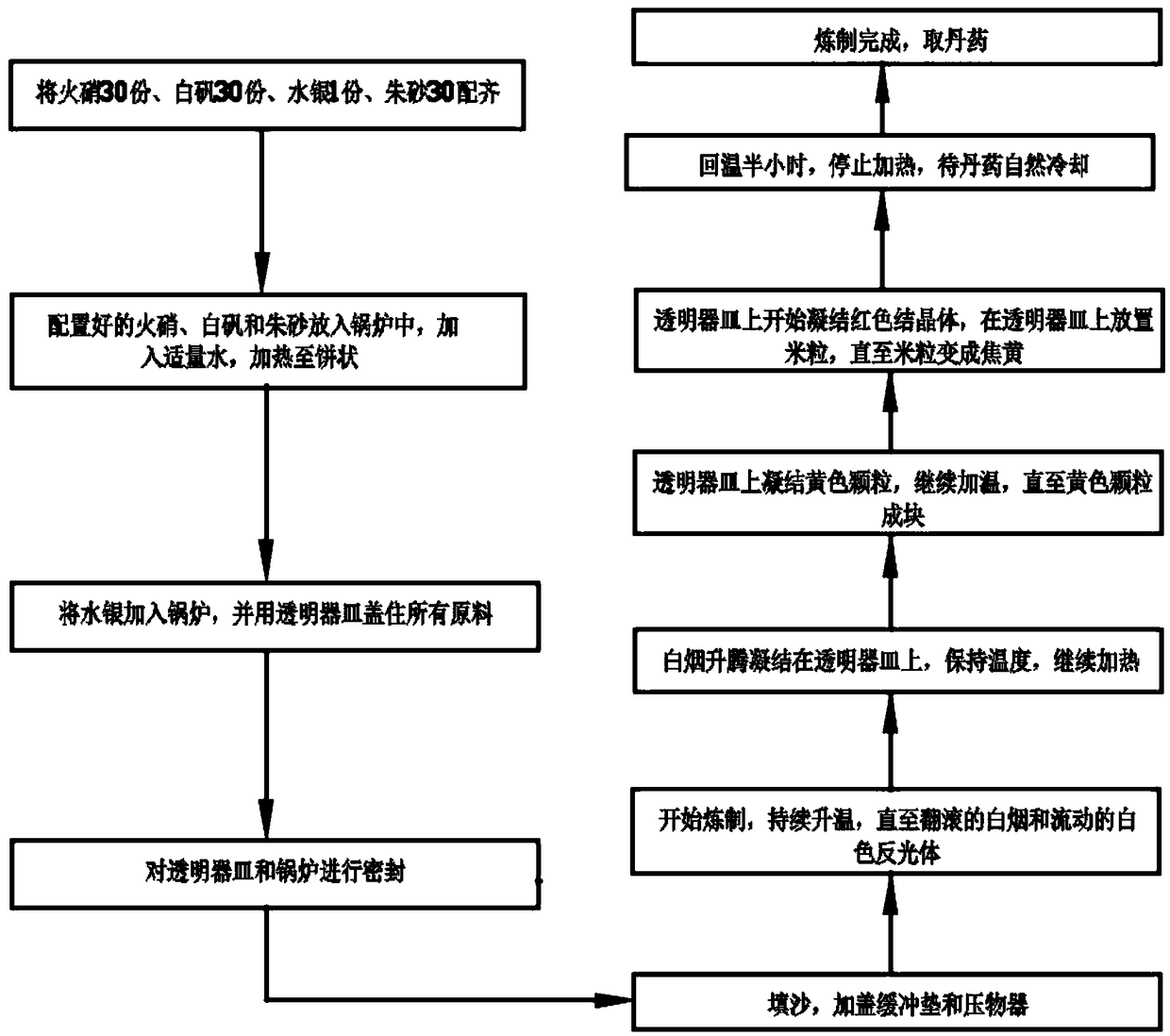 Method and equipment for refining hydrargyrum oxydatum crudum