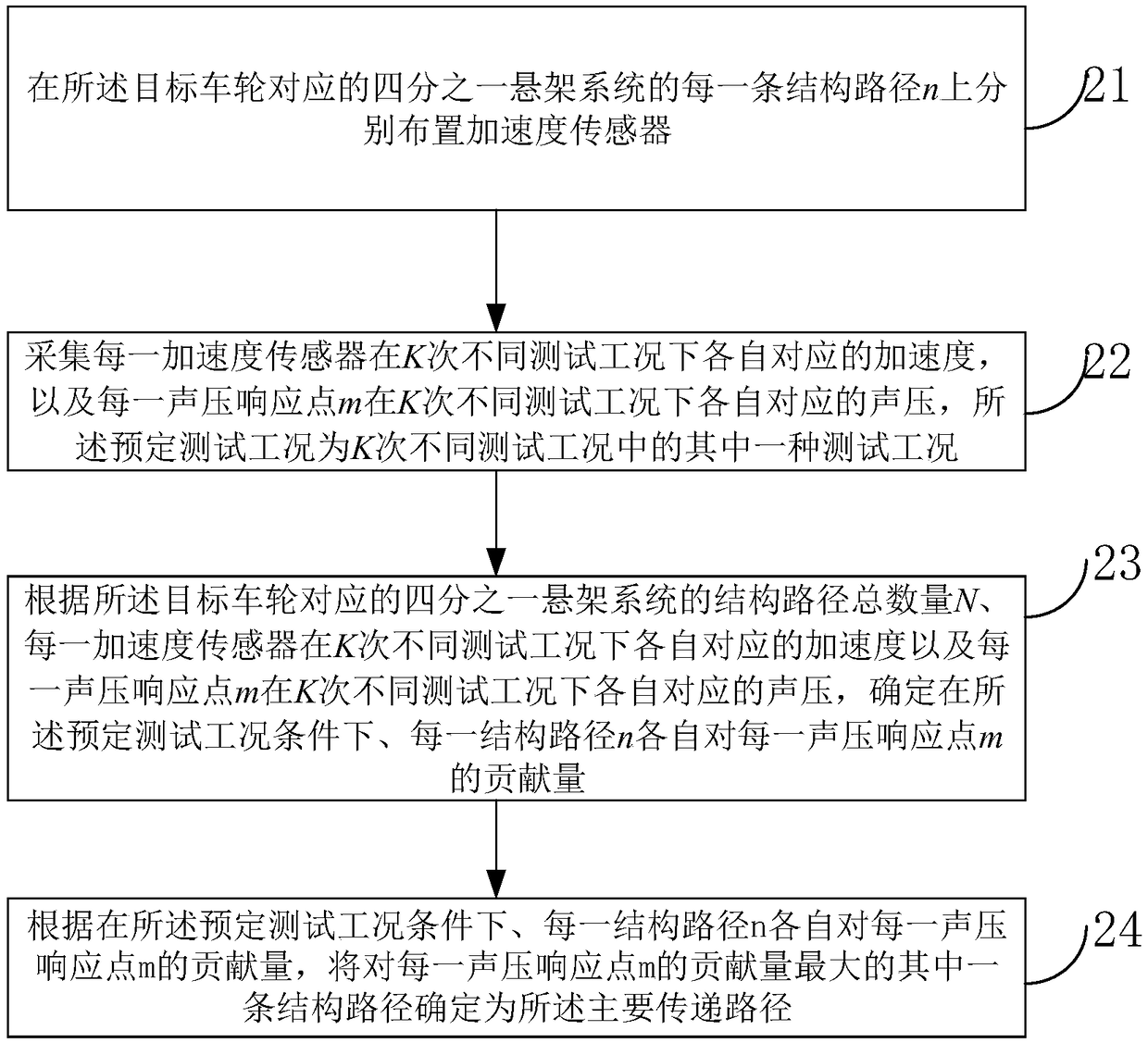 Method, device and automobile for determining main transmission path of sound of tire cavity