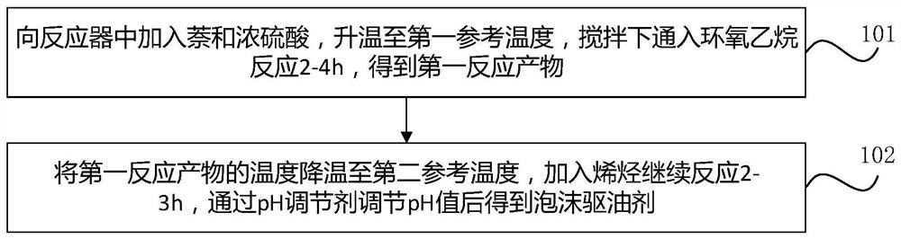 Alkyl-polyethoxy-sodium naphthalenesulfonate foam oil displacement agent and its preparation method