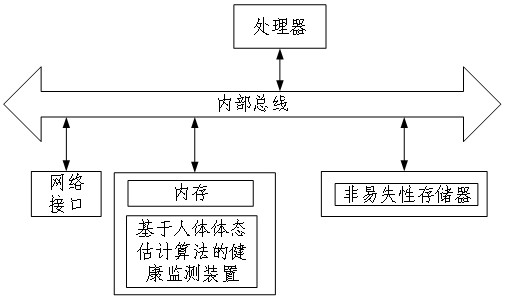 Health monitoring method and device based on human body posture estimation algorithm