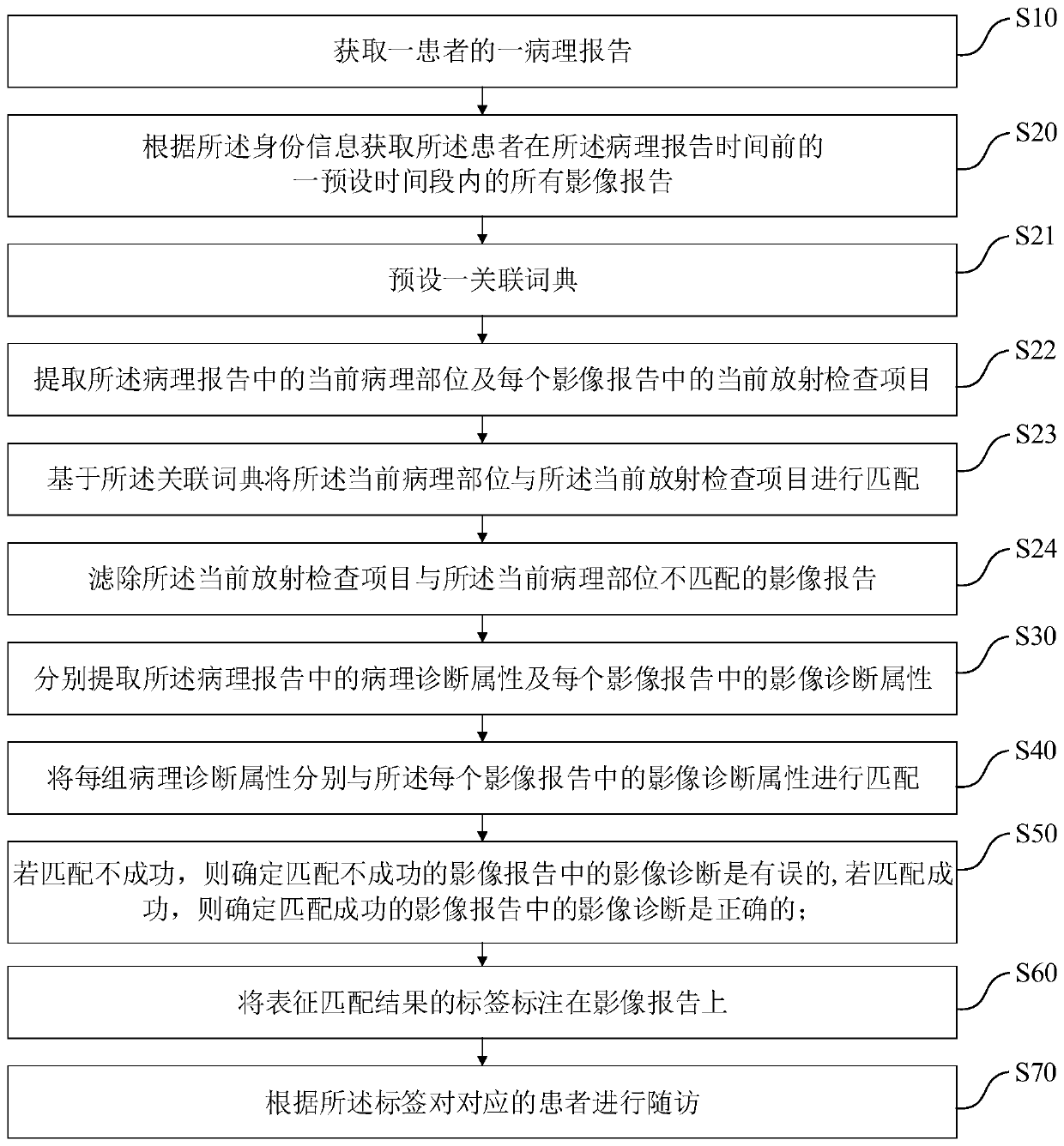 Intelligent follow-up surveying method of radiation image report, system, equipment and storage medium