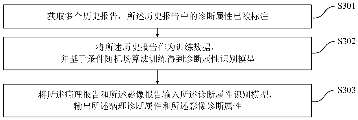 Intelligent follow-up surveying method of radiation image report, system, equipment and storage medium