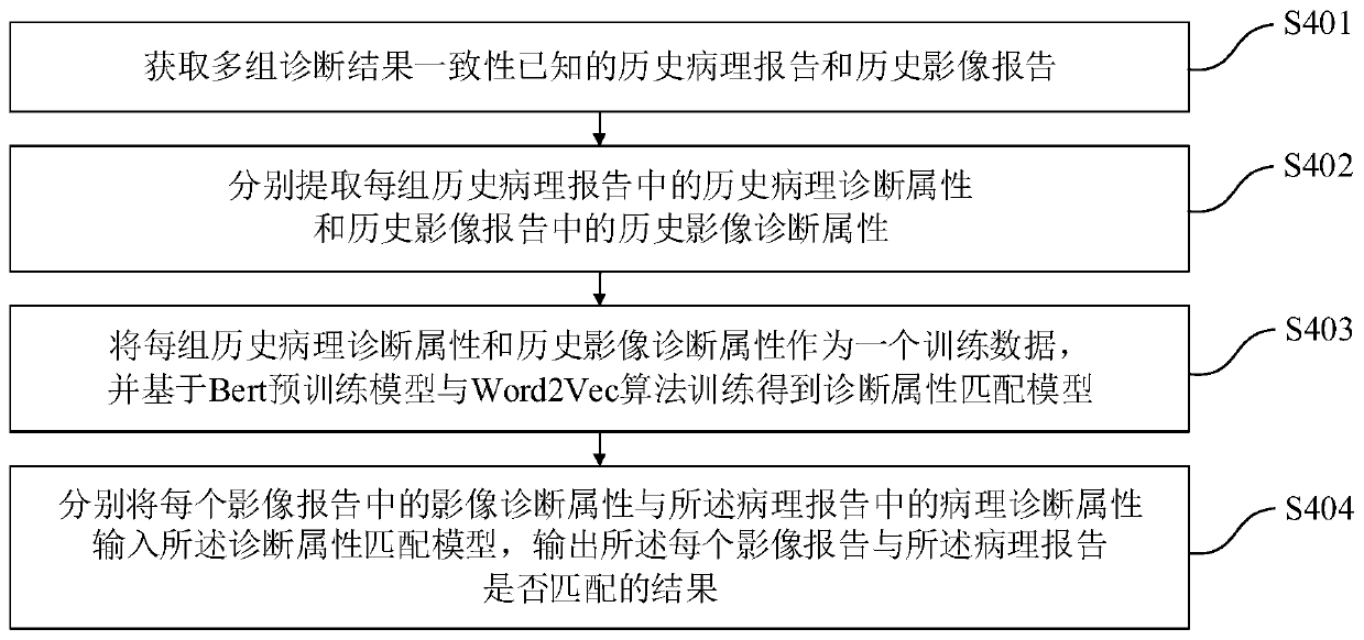 Intelligent follow-up surveying method of radiation image report, system, equipment and storage medium