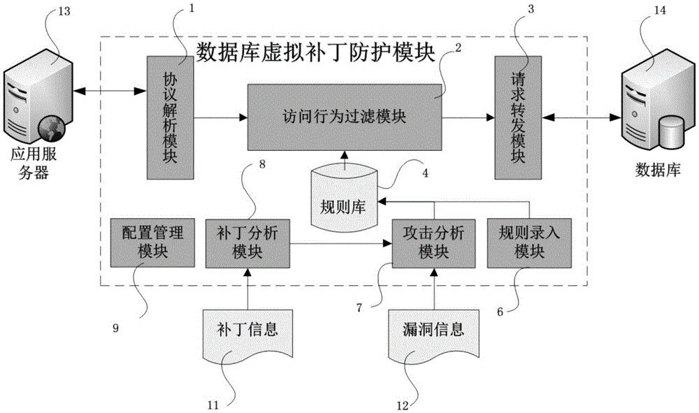 Database virtual patch protection method