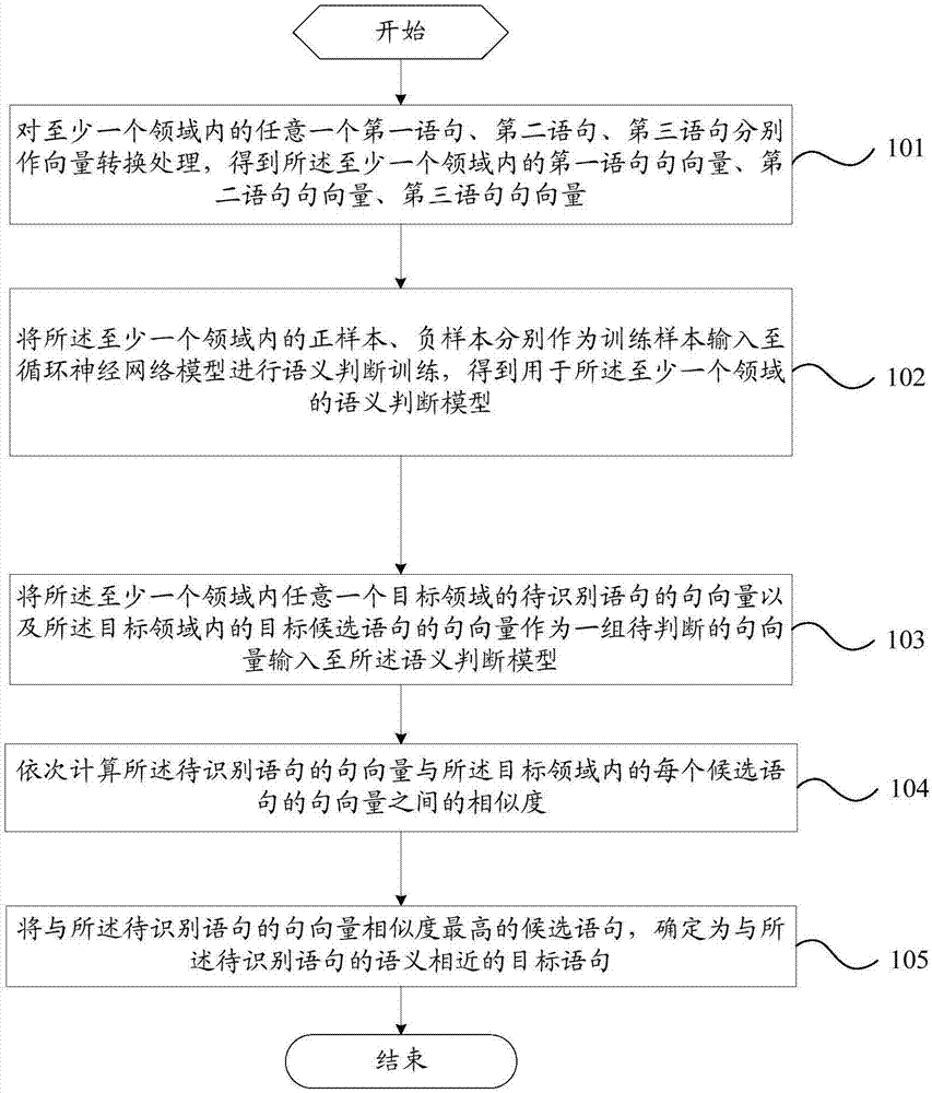 Semantic matching method and system