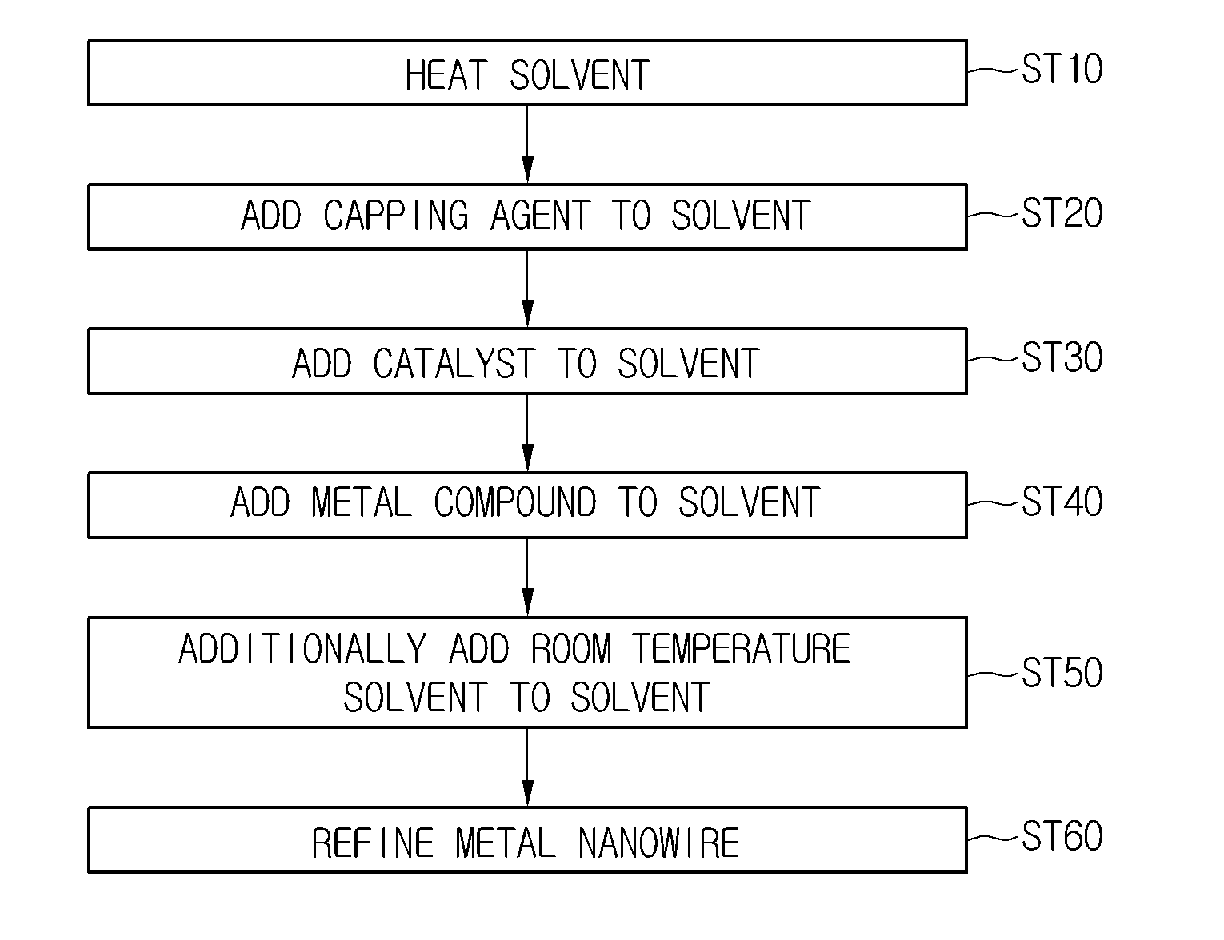 NANO wire and method for manufacturing the same