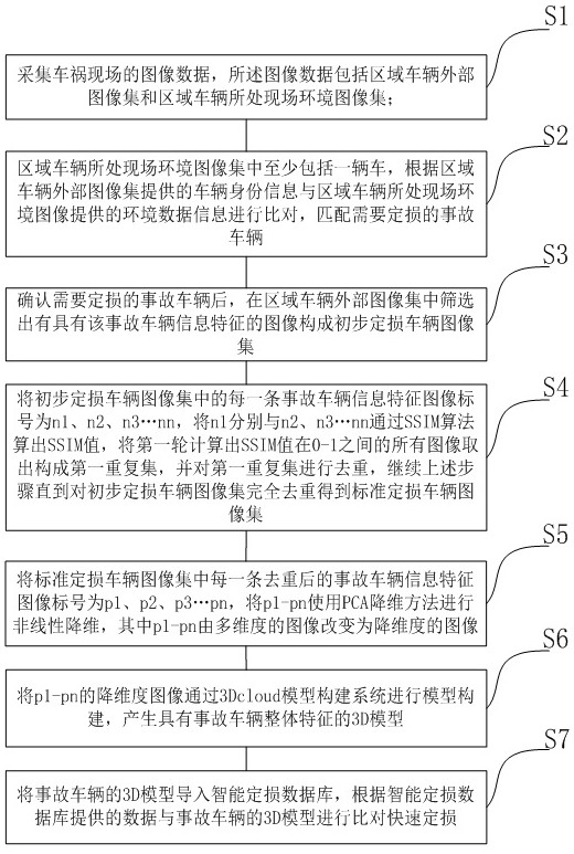 A method for rapid loss determination of auto insurance on the spot based on image recognition