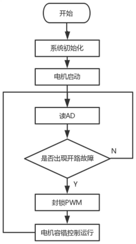 Four-bridge-arm fault-tolerant system of brushless direct current motor inverter and control method thereof