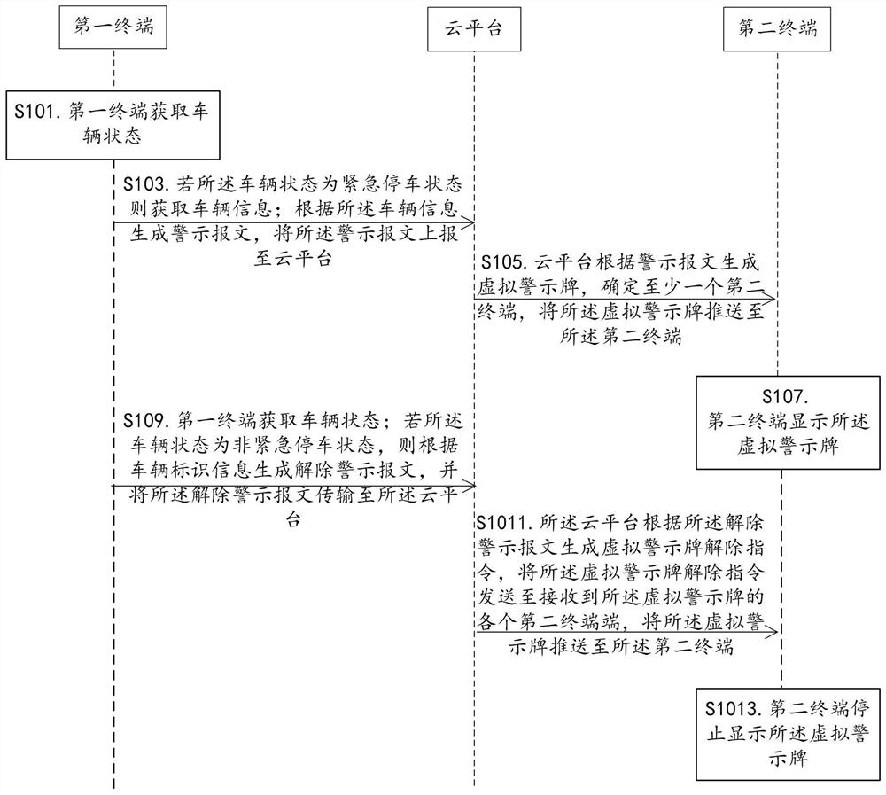 Virtual warning sign processing method, device and system and medium