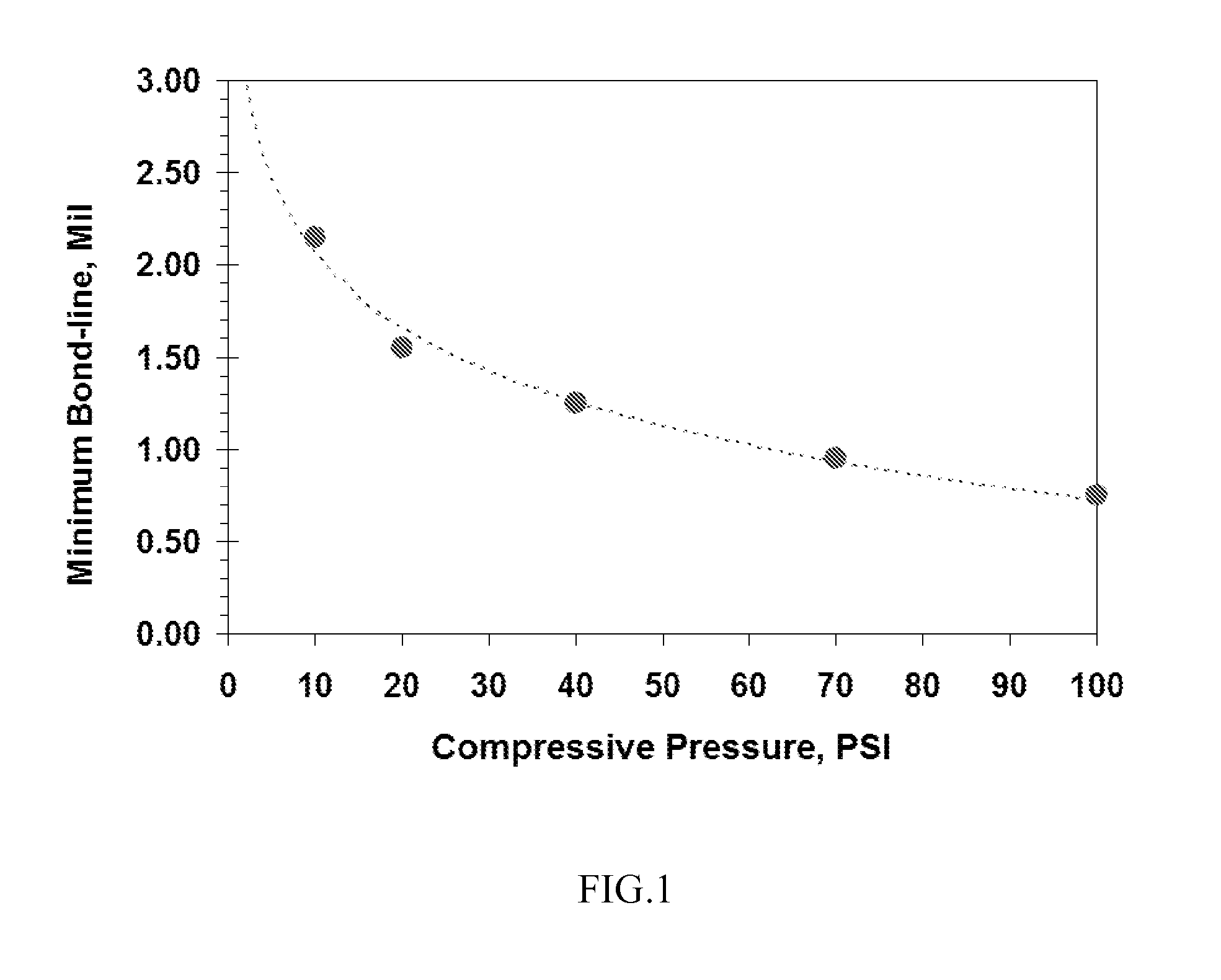 Low compressive force, non-silicone, high thermal conducting formulation for thermal interface material and package