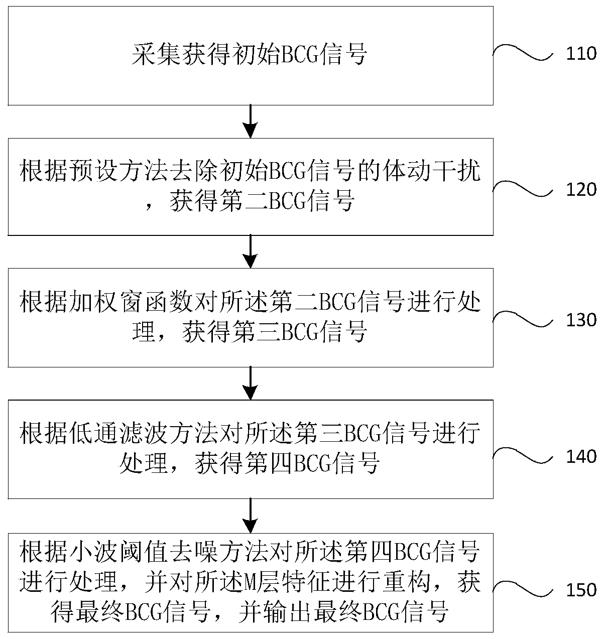 BCG signal noise reduction method and system