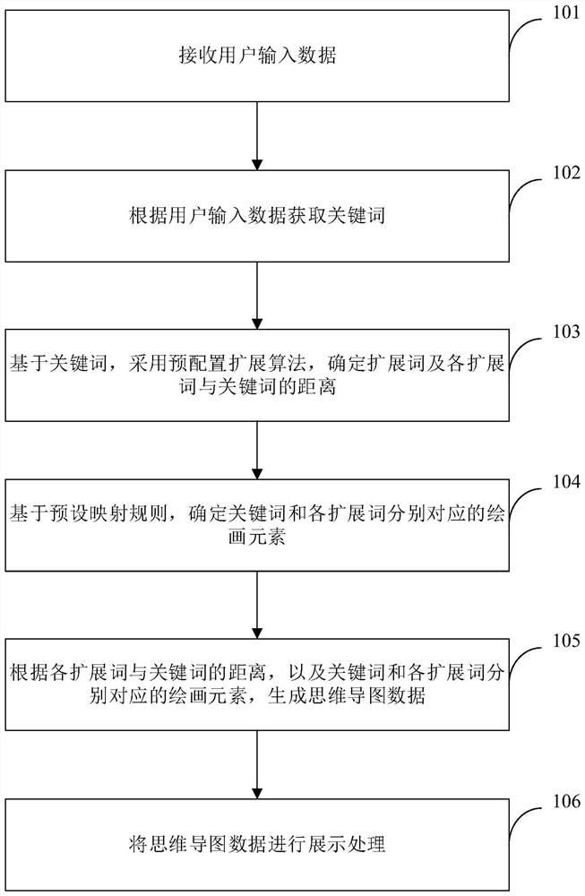 Mind map generation method and device, equipment and storage medium