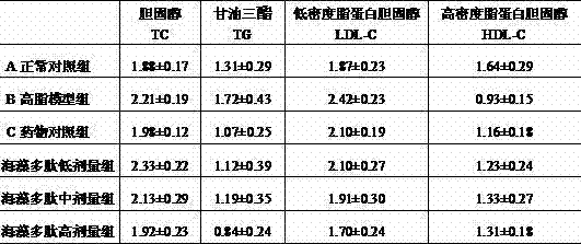 Application of seaweed polypeptide in preparing health-care product for reducing blood fat and blood sugar as well as beverage containing polypeptide for reducing blood fat and blood sugar