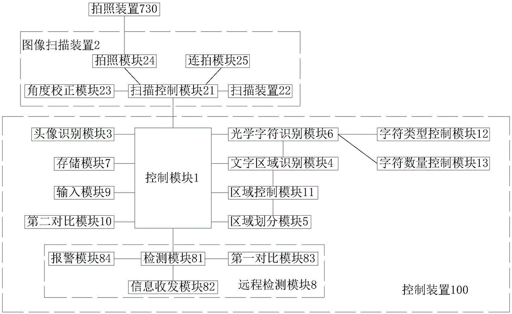 Accountant certificate image scanning filling system