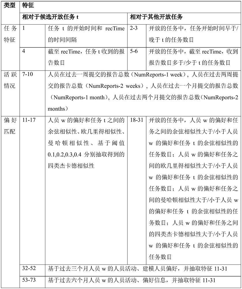 Crowdsourcing test task selection method and electronic device