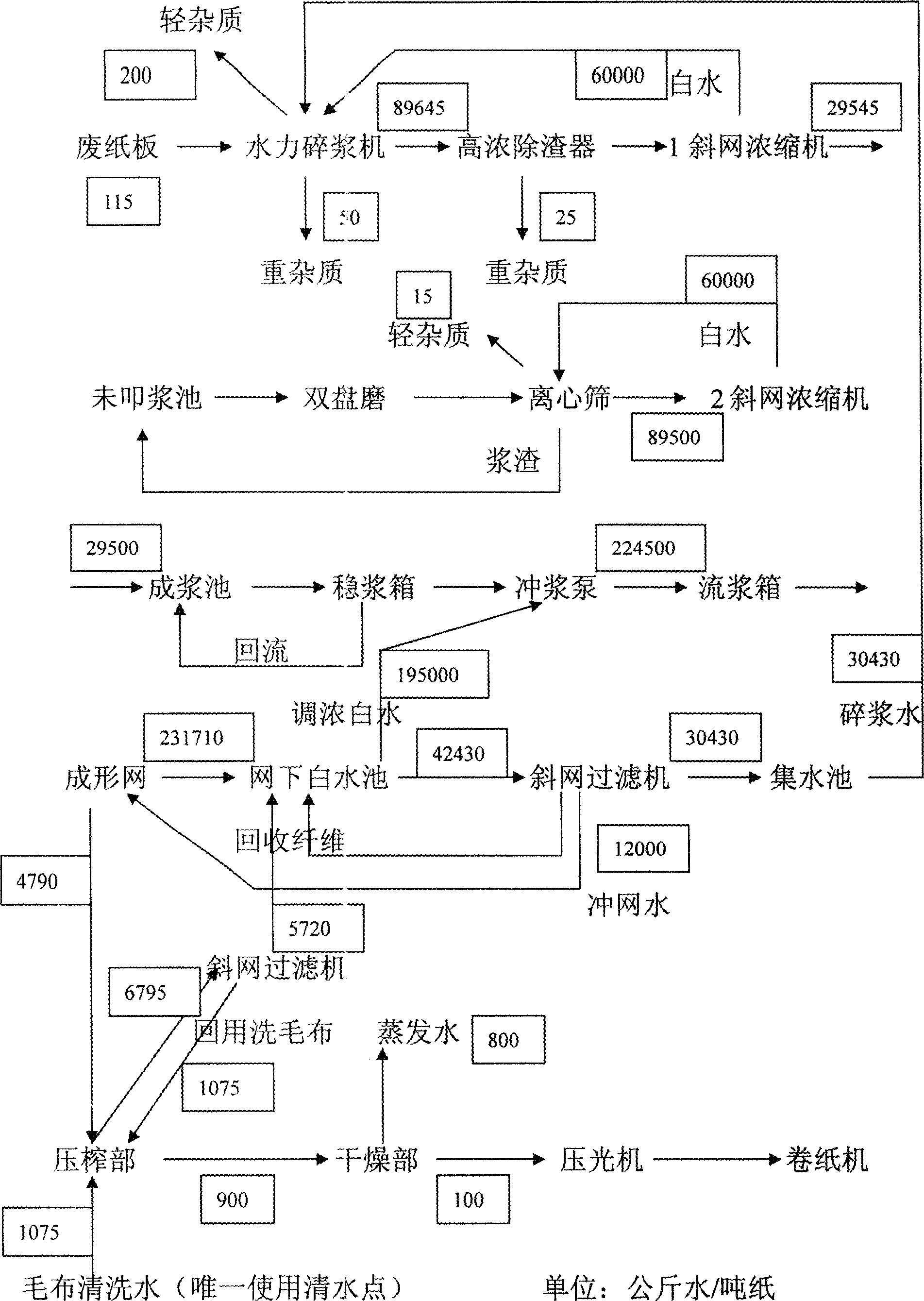 Non-process sealing circulation technology for wastewater from pulp and paper making by non-delignify reaction