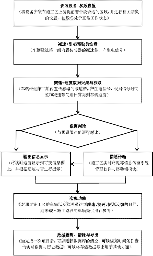 Road construction area speed reduction and speed measurement-integrated safety control and information feedback system