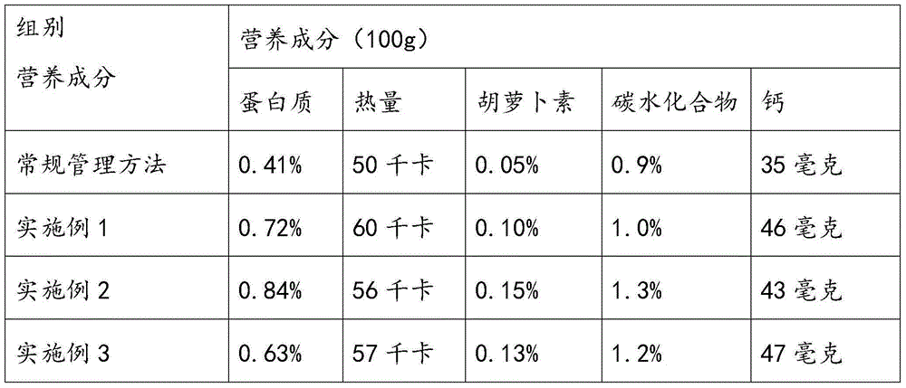 Management method for improving quality of Shatian pomelo