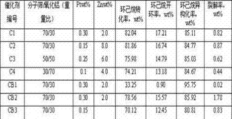 Cyclane hydro-conversion catalyst, preparation method and applications