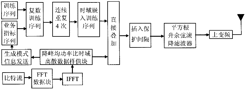 Method for framing and modulating wireless multimedia broadcast signals