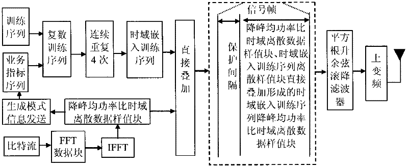 Method for framing and modulating wireless multimedia broadcast signals