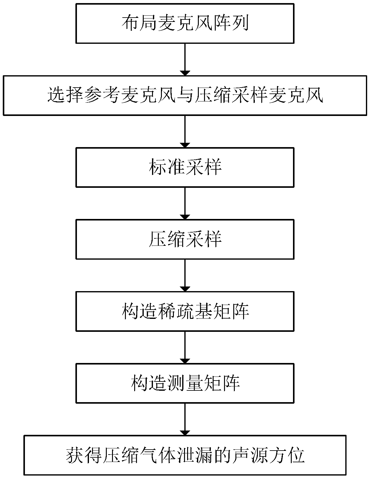 Acoustic source orientation estimation method for compressed gas leakage in wireless acoustic sensor network