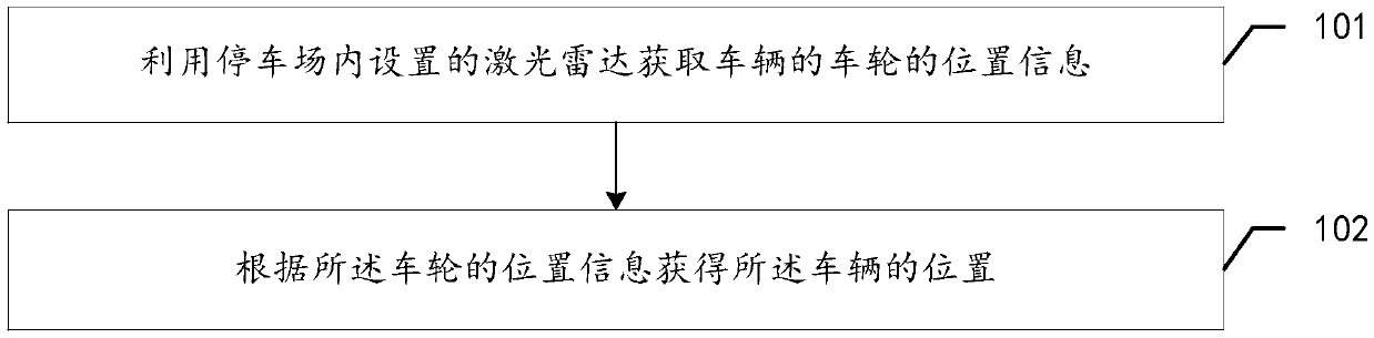 Vehicle positioning method, automatic driving control method and related systems