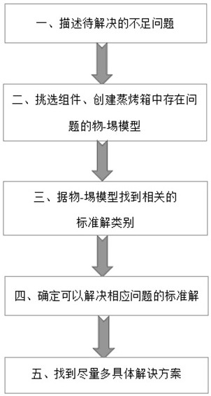 Water vapor system structure and method applied to mineral water steaming oven based on TRIZ