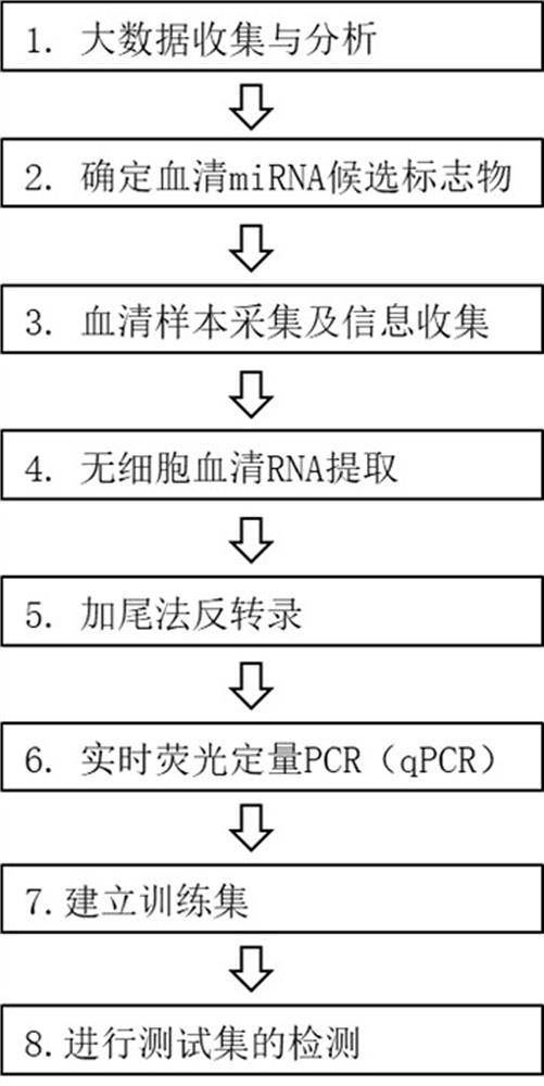 Peripheral blood miRNA colon cancer diagnostic marker combination and detection kit thereof